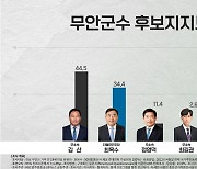 [여론조사]무안군수 김산 1위..김산 44.5%·최옥수 34.4%