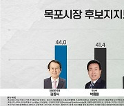 [여론조사]목포 민주당 김종식 44%·무소속 박홍률 41.4% '접전'