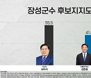 [여론조사]장성군수, 유두석 55.5% 1위..김한종 41.8%