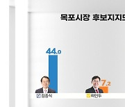 [여론조사3]목포 김종식 44%·박홍률 41.4% 접전