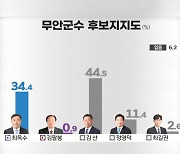 [여론조사2]무안군수 후보 무소속 김산 1위..민주당 후보 따돌려