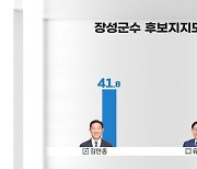 [여론조사1]장성군수, 유두석 55.5% VS 김한종 41.8%