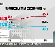 [강원 여론조사] 강원 민심, 김진태·국민의힘 우세 유지