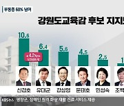 [강원 여론조사] 강원도교육감, 신경호 1위..부동층 꾸준히 60% 상회