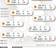 2022년 5월 24일 한여름같은 낮 기온..대구 33도·서울 30도[오늘의 날씨]