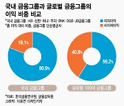 이자장사 '달인' 국내 금융그룹들.."비은행 경쟁력 강화해야"