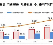 기관전용 사모펀드 6년새 2배 성장, 지난해 출자약정액 116조원