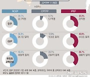 [그래픽] 韓, IPEF '창립 멤버' 합류..인도태평양 주요 경제협력체 비교