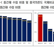 韓, 중간재 수입 中의존도 28.3%로 주요국 중 '최고'