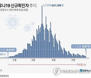 [그래픽] 코로나19 신규확진자 추이