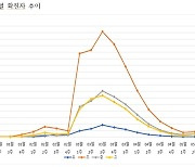 1주간 서울 학생 2447명 확진..전주보다 1200명 줄어