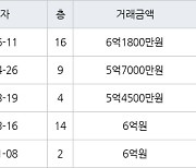 수원 매탄동 매탄현대힐스테이트 59㎡ 6억1800만원에 거래