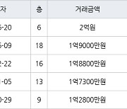인천 만수동 만수 담방마을 아파트 45㎡ 2억원에 거래