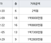 인천 만수동 만수 담방마을 아파트 45㎡ 2억원.. 역대 최고가