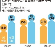 '인재 블랙홀' 배터리 3사, 1분기만 500명 넘게 채용