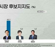 [여론조사]나주시장 0.1%p차 초접전..강인규 42.8%·윤병태 42.7%