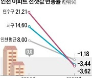 '입주 폭탄' 인천 서구, 전셋값 22주 연속 하락