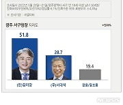 [6·1 여론조사] 광주서구청장 김이강 51.8%·서대석 28.7%