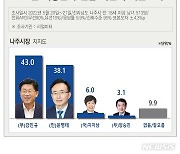 [6·1 여론조사] 나주시장 강인규 43.0% vs 윤병태 38.1%..오차범위 접전