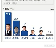 [6·1 여론조사] 무안군수, 김산 51.1%·최옥수 29.7%..21.4%p 격차