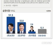 [6·1 여론조사] 순천시장, 무소속 노관규 51.5%·민주당 오하근 33.8%