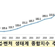 창업·벤처 생태계 11년간 3.2배 컸다