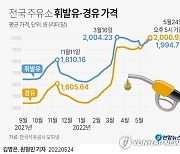 [그래픽] 전국 주유소 휘발유·경유 가격