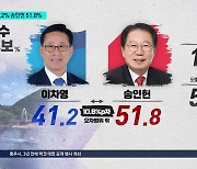 [괴산군수 여론조사] 송인헌 51.8% vs 이차영 41.2%