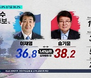 [증평군수 여론조사] 송기윤 38.2% vs 이재영 36.8%