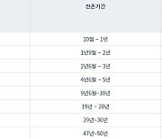 국고채 금리, 금통위 앞두고 일제히 하락..3년물 2.946%