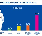 대사이상지방간 중증도 높을수록 간 섬유화 위험도 올라가