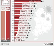 울산 오후 6시 572명 확진..전날 대비 130명 감소