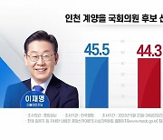 "이재명·윤형선, 오차 내 접전..분당갑은 安 우세"