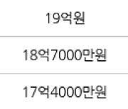 서울 신계동 용산e-편한세상 158㎡ 23억7500만원에 거래
