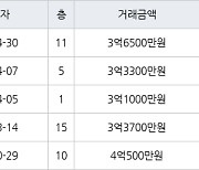 인천 만수동 만수주공2단지아파트 54㎡ 3억6500만원에 거래
