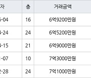 수원 매탄동 매탄현대힐스테이트 84㎡ 6억9200만원에 거래