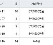 수원 매탄동 매탄현대힐스테이트 59㎡ 5억6000만원에 거래