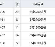 인천 신현동 루원시티대성베르힐 84㎡ 6억5700만원에 거래