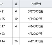 수원 영통동 영통신나무실주공5단지 49㎡ 3억7500만원에 거래