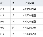 수원 매탄동 매탄임광 73㎡ 4억3000만원에 거래