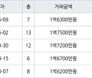 부산 모라동 우신모라아파트 59㎡ 1억7500만원.. 역대 최고가