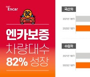 "중고차도 보증수리"..엔카닷컴, '엔카보증' 대상 차량 82% 증가