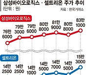 "자회사와 시너지 확대".. 삼바·셀트리온 반등 기회 오나