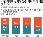 오를 곳만 팔린다?.. 서울 아파트 매매 상승 거래가 60%