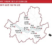 1Q 군자·청담·영등포 상가 임대료 10%↑..엔데믹 기대감 반영