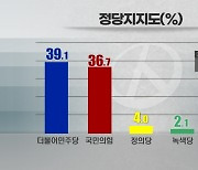 [여론조사 정당지지도] 민주 39.1%·국힘 36.7% 오차범위