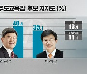 [여론조사 교육감] 김광수 40.4%·이석문 35.1% 초접전