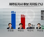 [여론조사 도지사] 오영훈 45.4%·허향진 33.6%