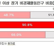 "30·40대 여성 4명 중 1명은 1년 이상 비경제활동 상태"