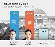 [여론조사] 원주시장 구자열 37.38%·원강수 37.41% 초접전